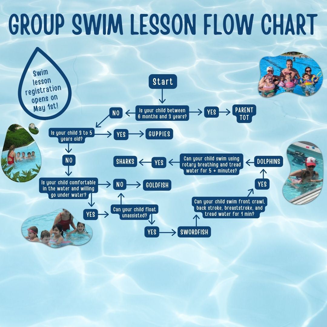 IMG_Child Swimming Ability Flow Chart