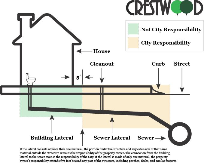 Sewer Lateral Infographic